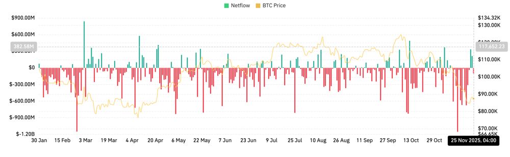 比特币价格预测：买家守住关键支撑位，ETF资金流出加剧 2025.11.25