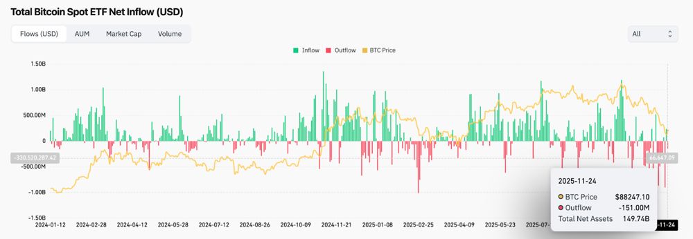 比特币价格预测：买家守住关键支撑位，ETF资金流出加剧 2025.11.25_图2