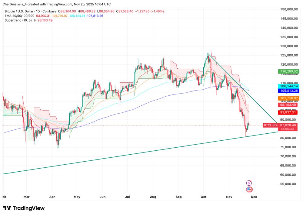 比特币价格预测：买家守住关键支撑位，ETF资金流出加剧 2025.11.25_图3
