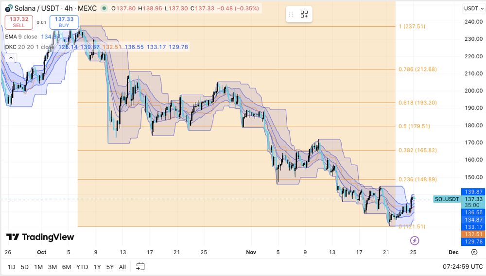 Solana价格预测：SOL试图反弹，ETF扩张表明市场兴趣浓厚 2025.11.25