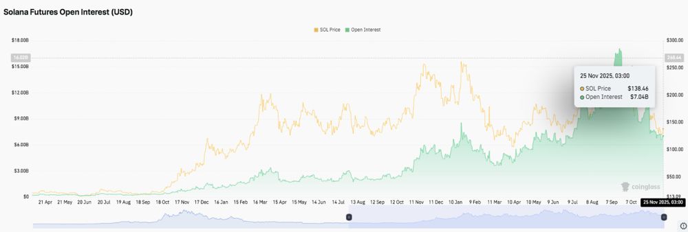 Solana价格预测：SOL试图反弹，ETF扩张表明市场兴趣浓厚 2025.11.25_图2