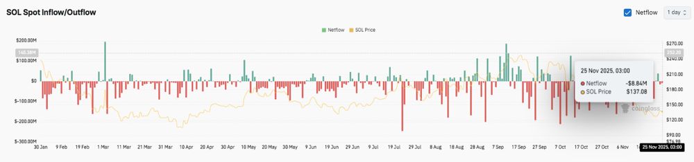 Solana价格预测：SOL试图反弹，ETF扩张表明市场兴趣浓厚 2025.11.25_图3