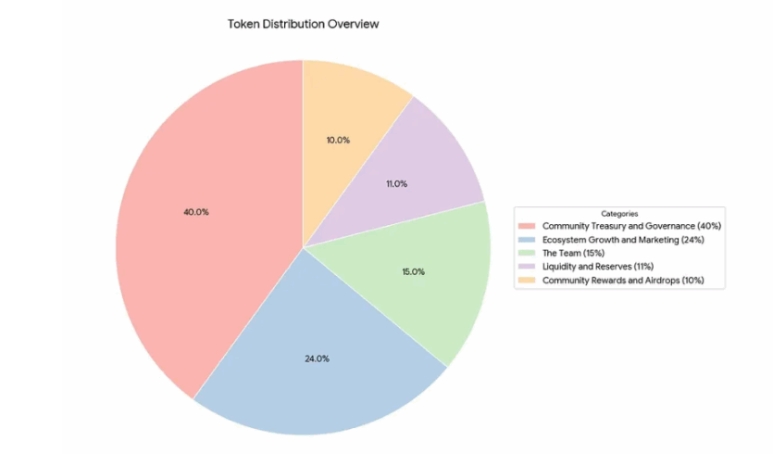 SUPERFORTUNE(GUA)代币分配