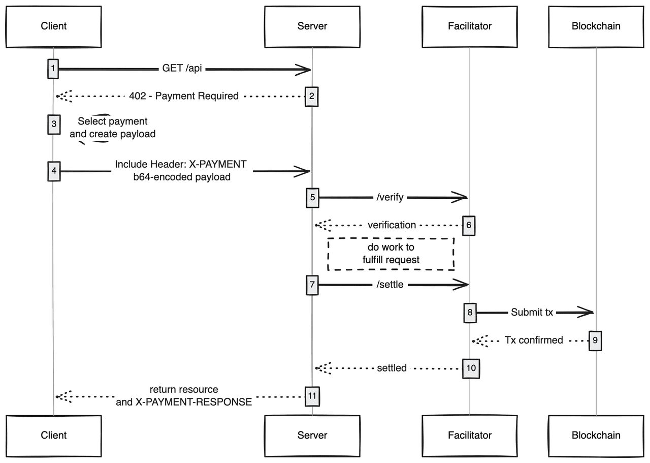 PayAI Network + x402 如何协同工作