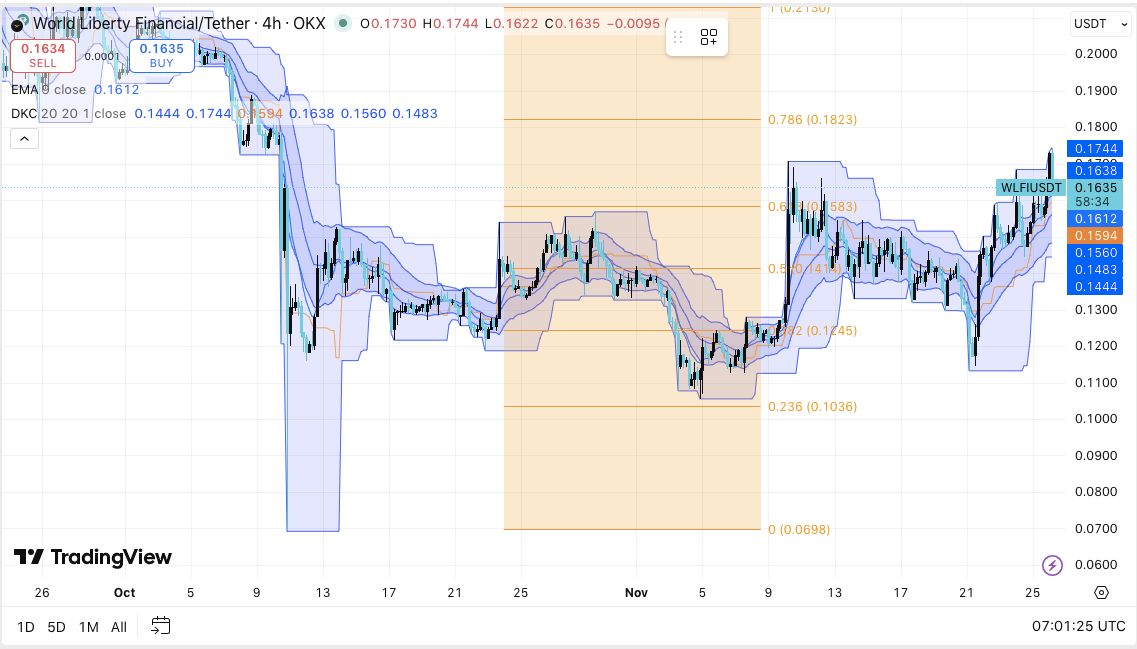 World Liberty Financial（WLFI）币价格预测：战略性买入和资金流入推动新一轮上涨趋势 2025.11.26