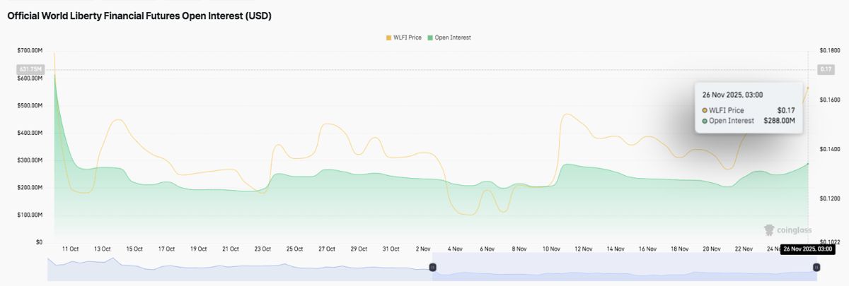 World Liberty Financial（WLFI）币价格预测：战略性买入和资金流入推动新一轮上涨趋势 2025.11.26_图2