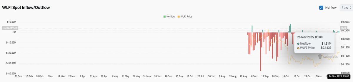 World Liberty Financial（WLFI）币价格预测：战略性买入和资金流入推动新一轮上涨趋势 2025.11.26_图3