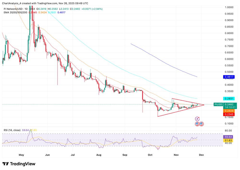 Pi价格预测：在骗 局、投机和实用性 交织的背景下，Pi接近突破。2025.11.26