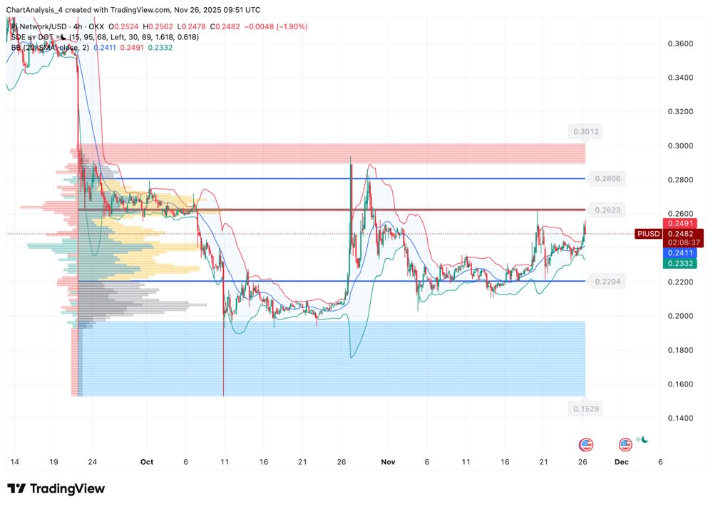 Pi价格预测：在骗 局、投机和实用性 交织的背景下，Pi接近突破。2025.11.26_图2