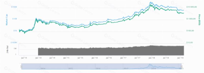 一文读懂加密货币图表