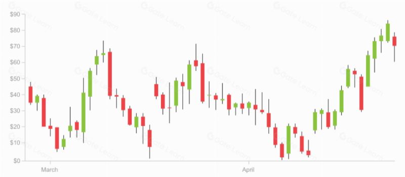一文读懂加密货币图表