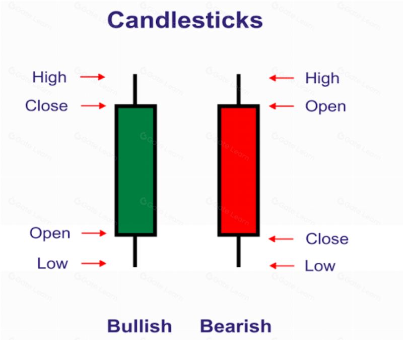 一文读懂加密货币图表