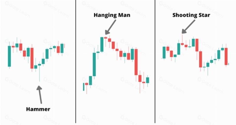 一文读懂加密货币图表