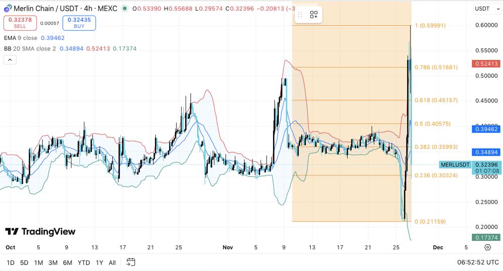 Merlin Chain价格预测：受资金流入和兴趣增加推动，MERL价格走强。2025.11.27