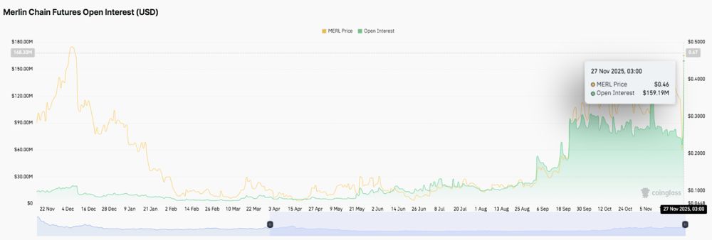 Merlin Chain价格预测：受资金流入和兴趣增加推动，MERL价格走强。2025.11.27_图2