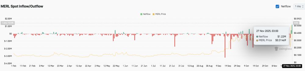 Merlin Chain价格预测：受资金流入和兴趣增加推动，MERL价格走强。2025.11.27_图3
