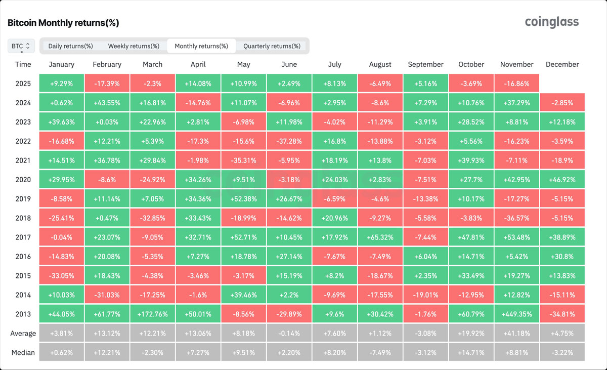 ‌比特币寒冬11月后，新年牛市或可期