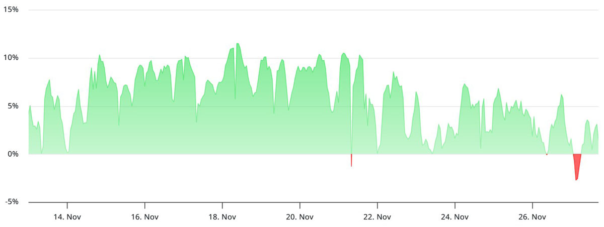 以太坊链上信号削弱4000美元预期