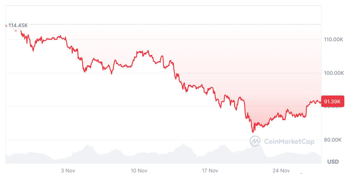 BTC情绪高涨，逼10万峰值