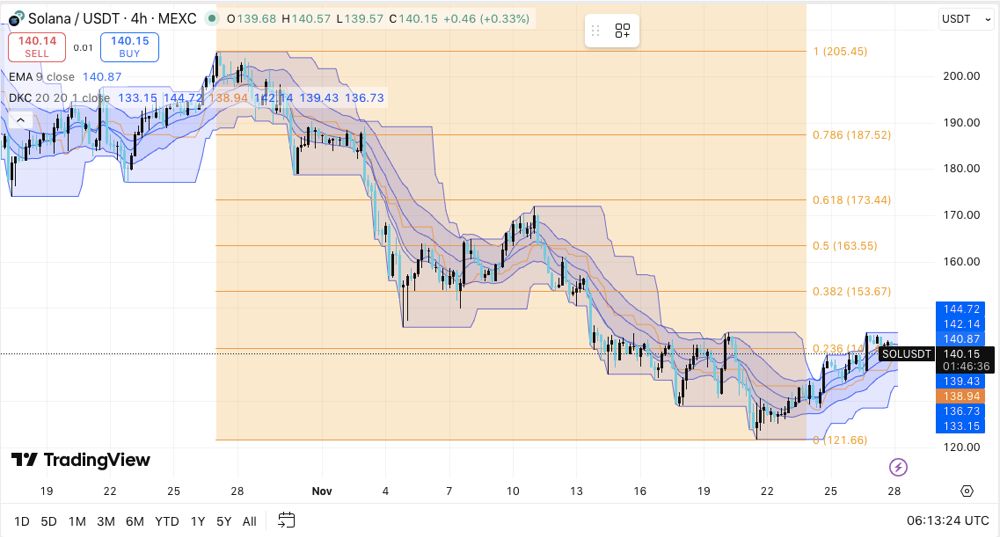 Solana (SOL) 价格预测：买家能否将价格维持在 140 美元以上？2025.11.28