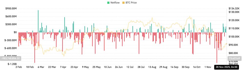 比特币价格预测：买家持仓价值 9 万美元，巨鲸转向积极吸筹 2025.11.28