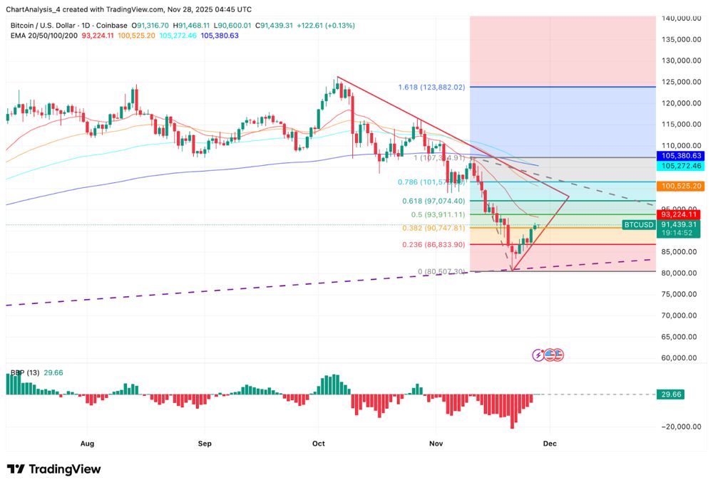 比特币价格预测：买家持仓价值 9 万美元，巨鲸转向积极吸筹 2025.11.28_图3