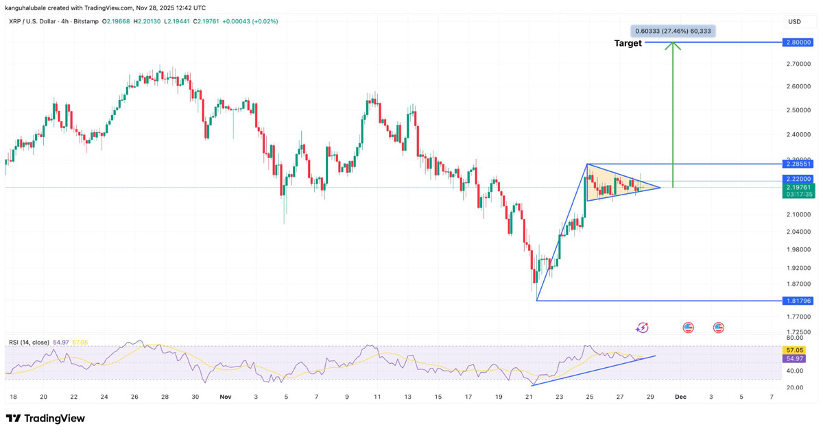 XRP价格看涨2.80美元