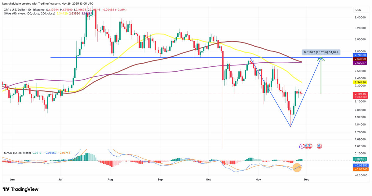 XRP价格看涨2.80美元