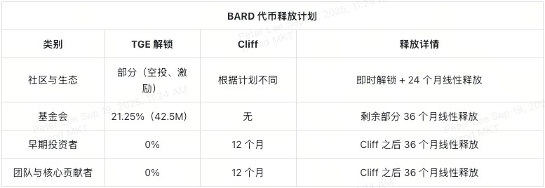 BARD与比特币DeFi未来