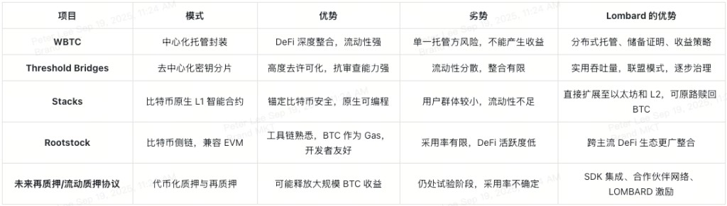 BARD与比特币DeFi未来