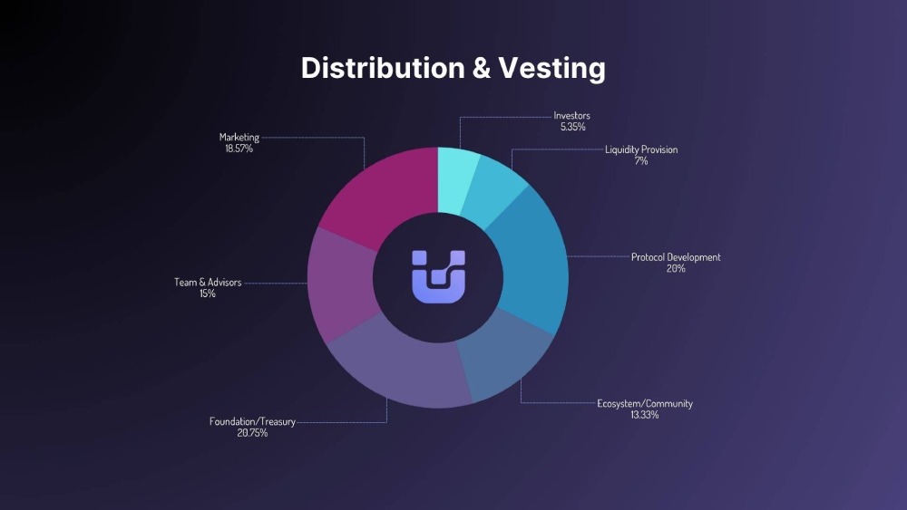 UnifAI NetWork(UAI)代币分配