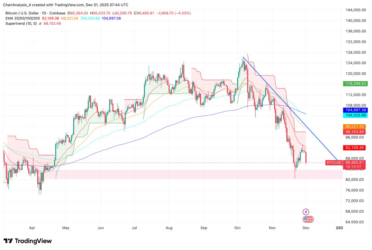 比特币价格预测：现货资金流出达3.58亿美元，卖方收紧控制 2025.12.01_图2