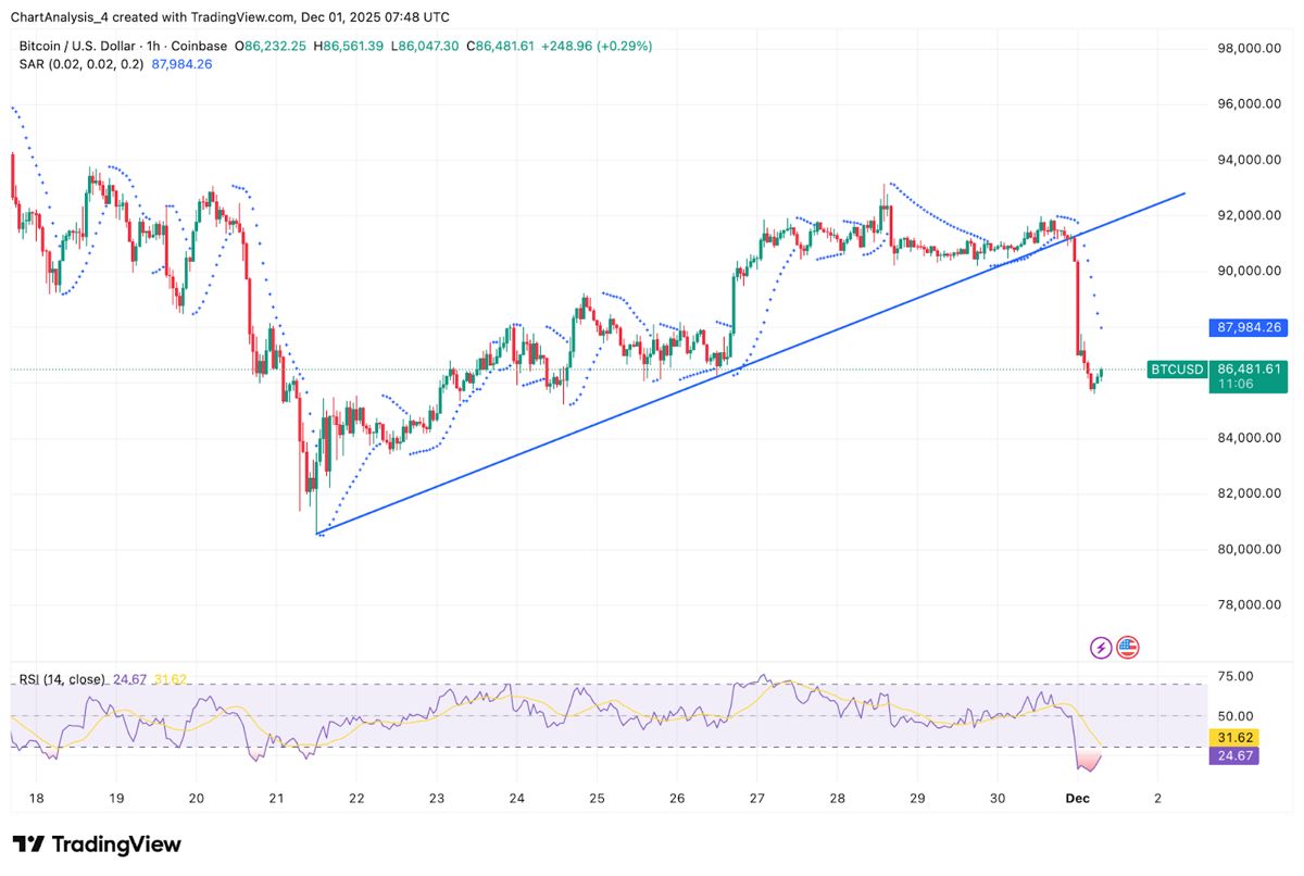 比特币价格预测：现货资金流出达3.58亿美元，卖方收紧控制 2025.12.01_图3