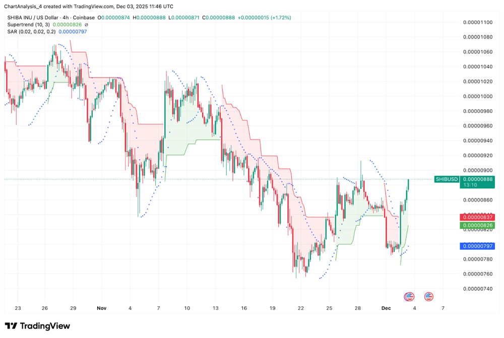 柴犬价格预测：疲软的资金流限制了价格复苏，卖方坚守通道顶部 2025.12.03_图2
