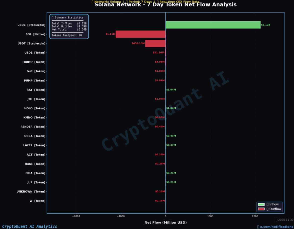 索拉纳供应转变，SOL支撑位承压