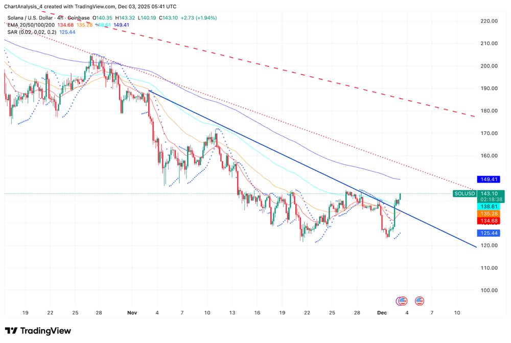 Solana价格预测：突破155美元目标价位，与净流入增加趋势一致 2025.12.03