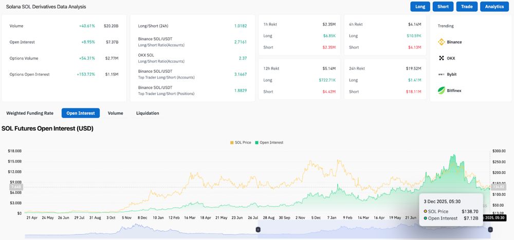Solana价格预测：突破155美元目标价位，与净流入增加趋势一致 2025.12.03_图3