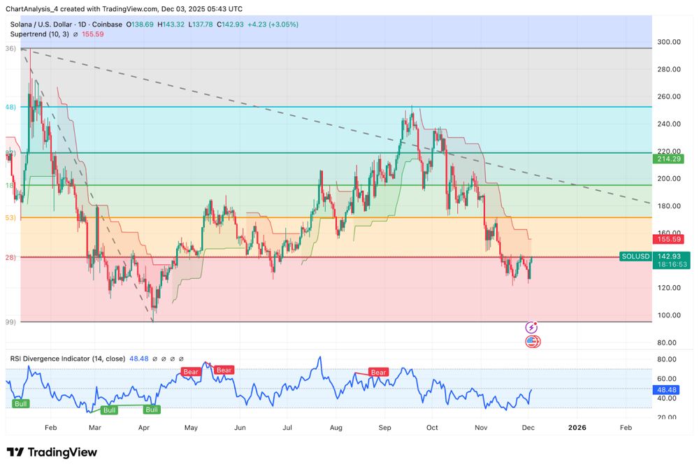 Solana价格预测：突破155美元目标价位，与净流入增加趋势一致 2025.12.03_图4