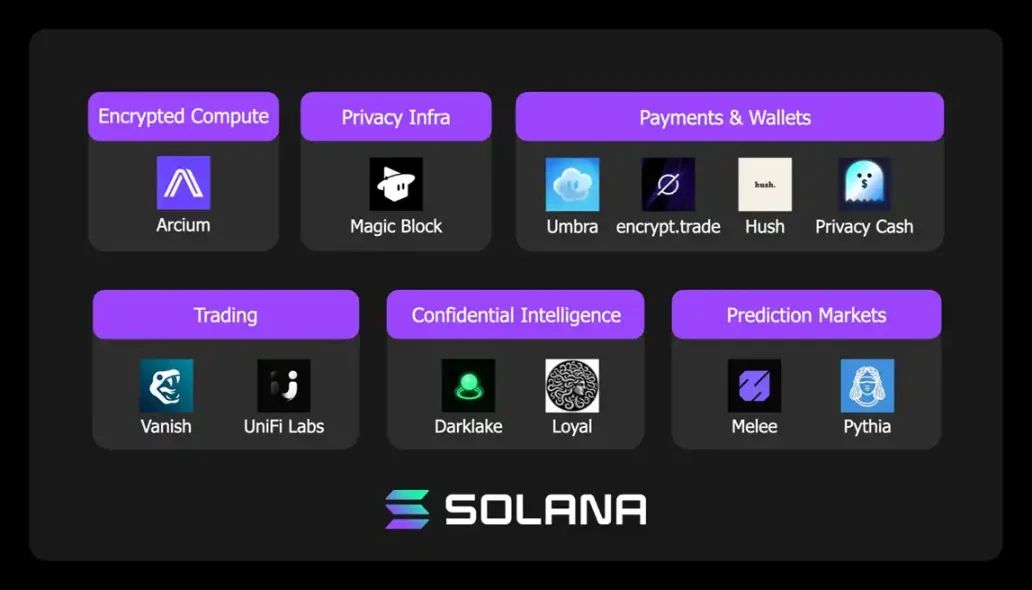 Solana加入隐私战场，12个新项目，一文速览