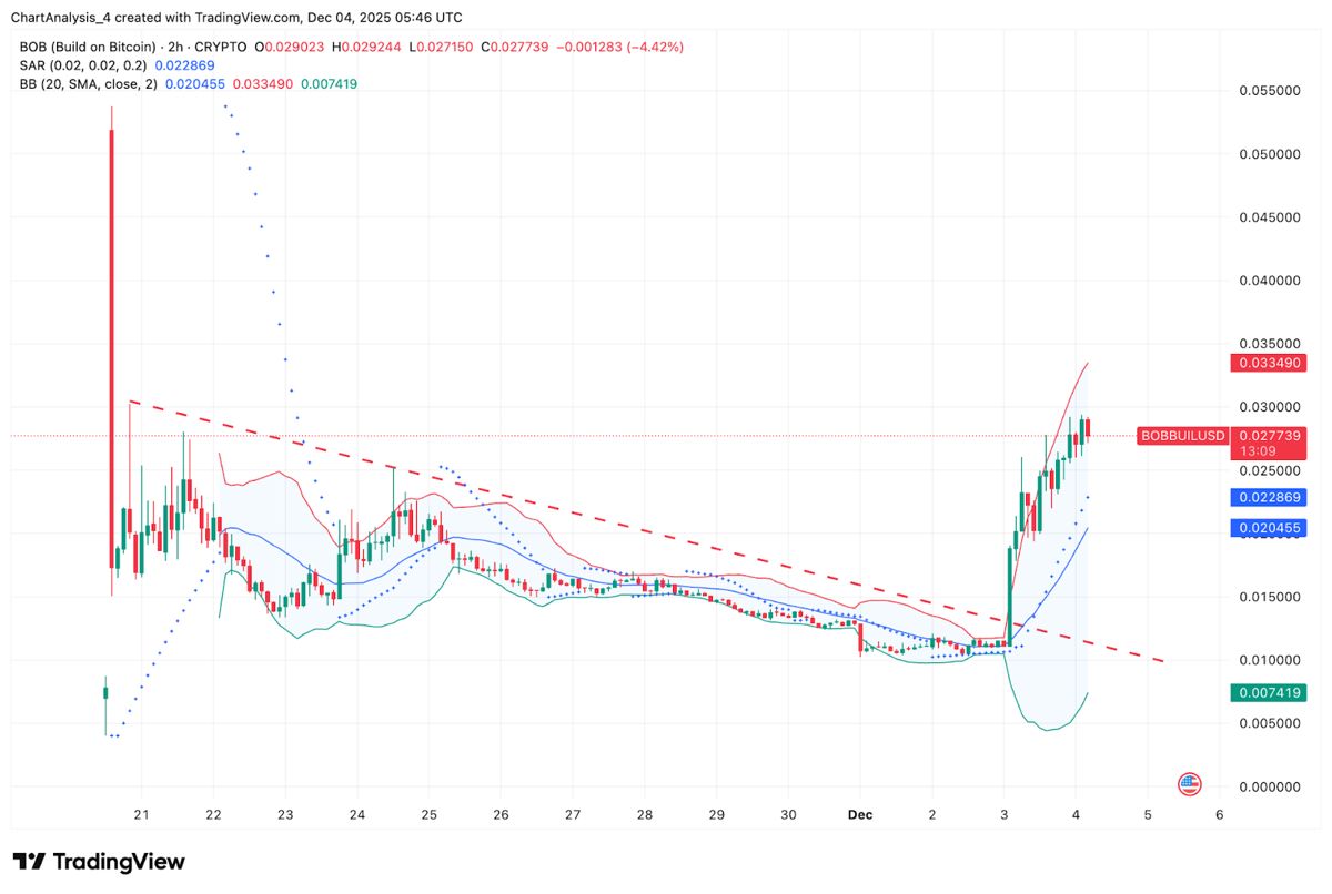 BOB（基于比特币的加密货币）2025、2026、2027-2030 年价格预测 2025.12.04