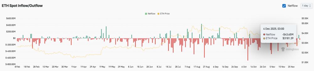 以太坊价格预测：随着市场压力增大，ETH 试图企稳 2025.12.04_图3