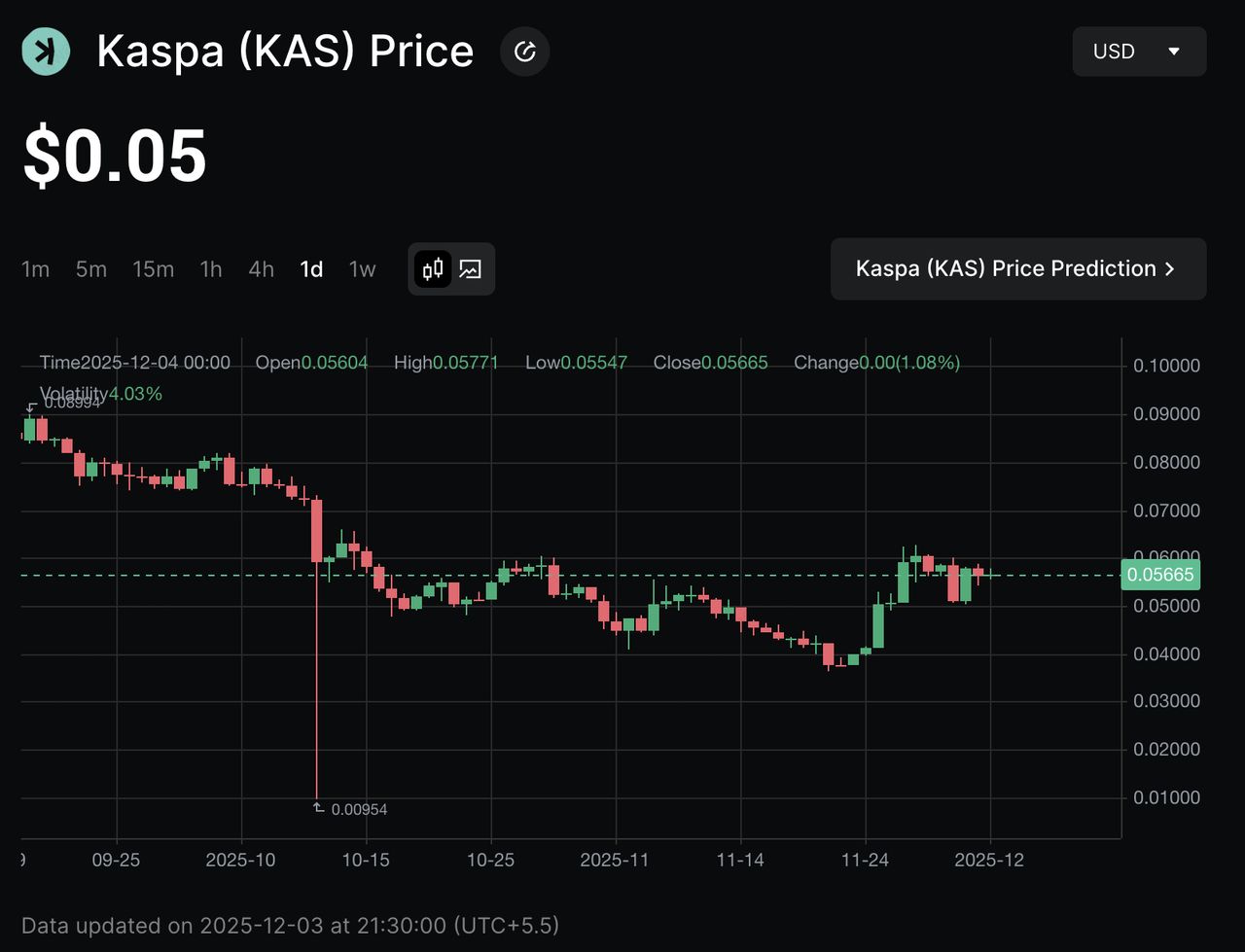 什么是 Kaspa (KAS) PoW 第一层区块链？KAS代币用途、优势以及经济学介绍