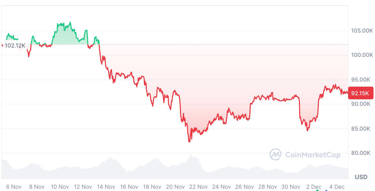 21Shares：比特币难续涨势