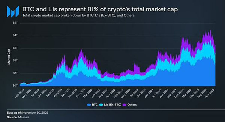 比特币领跑，L1代币为何持续落后