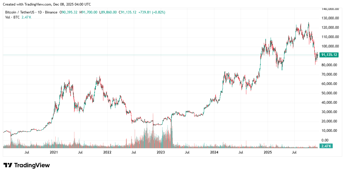 以下是比特币从诞生至今的价格里程碑，让您更直观地感受其价值的飞跃。