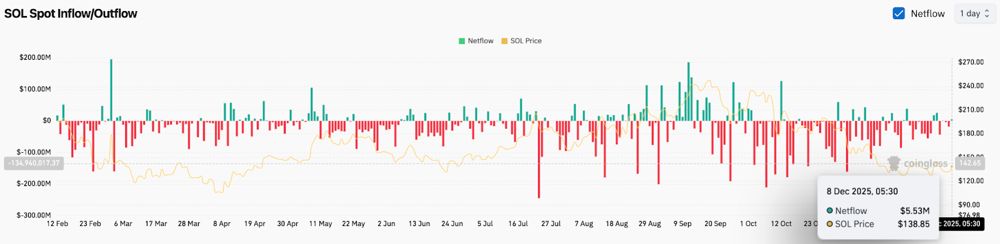 Solana价格预测：随着衍生品大幅扩张，牛市有望突破160美元大关 2025.12.08_图3