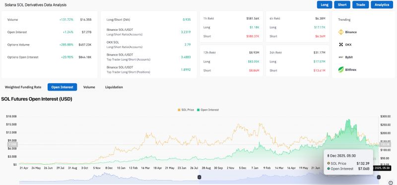 Solana价格预测：随着衍生品大幅扩张，牛市有望突破160美元大关 2025.12.08_图4