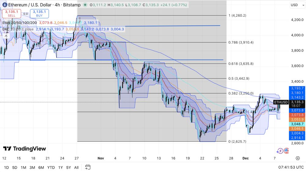 以太坊价格预测：随着期货交易活跃度上升和手续费争议加剧，ETH价格压缩进一步加深 2025.12.08