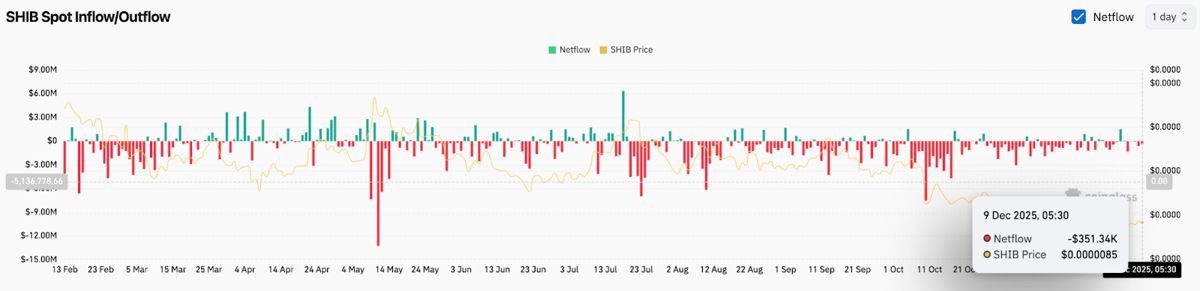 柴犬价格预测：卖方坚守趋势线，鲸鱼活动预示着未来波动性加剧 2025.12.09_图2