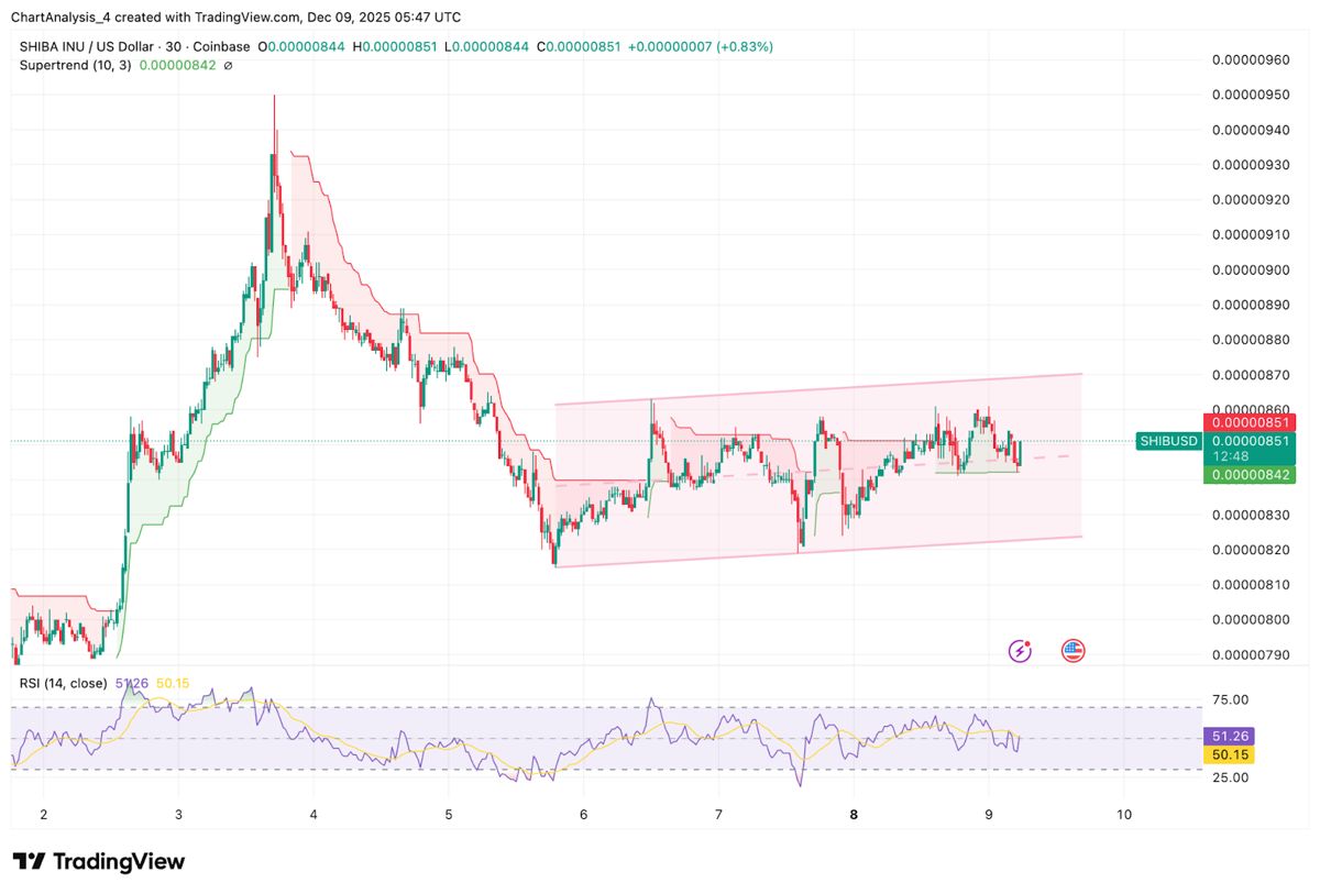 柴犬价格预测：卖方坚守趋势线，鲸鱼活动预示着未来波动性加剧 2025.12.09_图3
